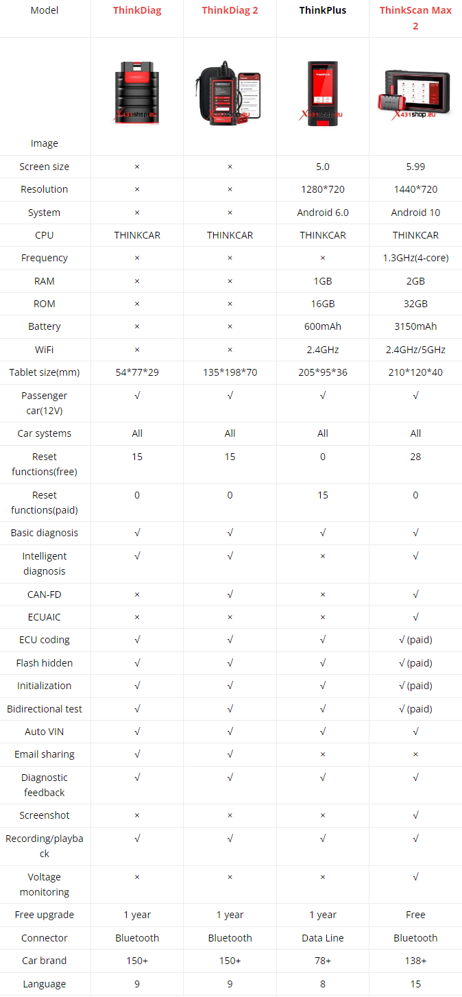 Thinkdiag vs Thinkdiag2 vs ThinkPlus vs ThinkScan Max