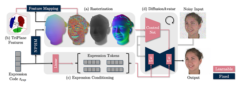 The model diagram from the DiffusionAvatars paper. Image taken from the ArXiv paper.