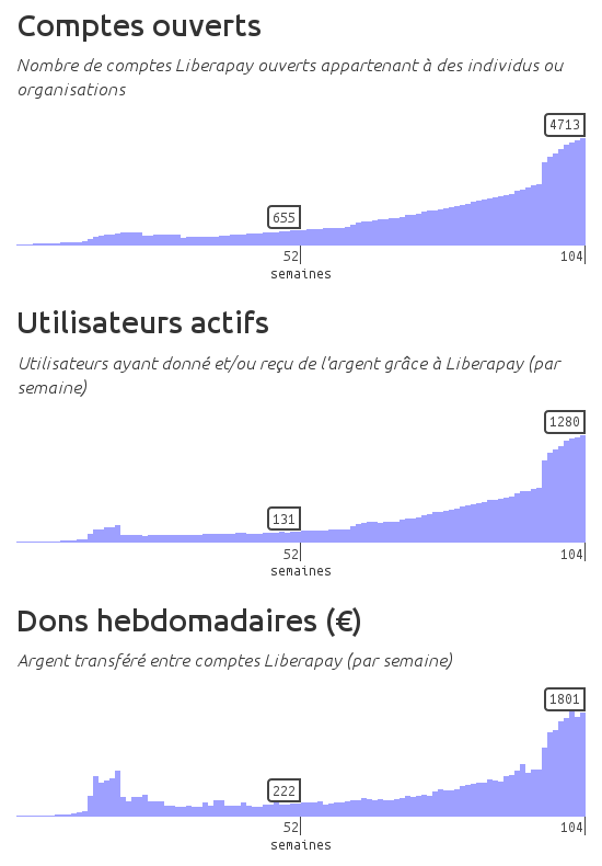 Capture d’écran partielle de la page de stats de Liberapay