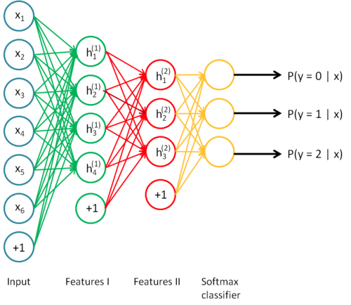 deep learning layers input - classifier and output