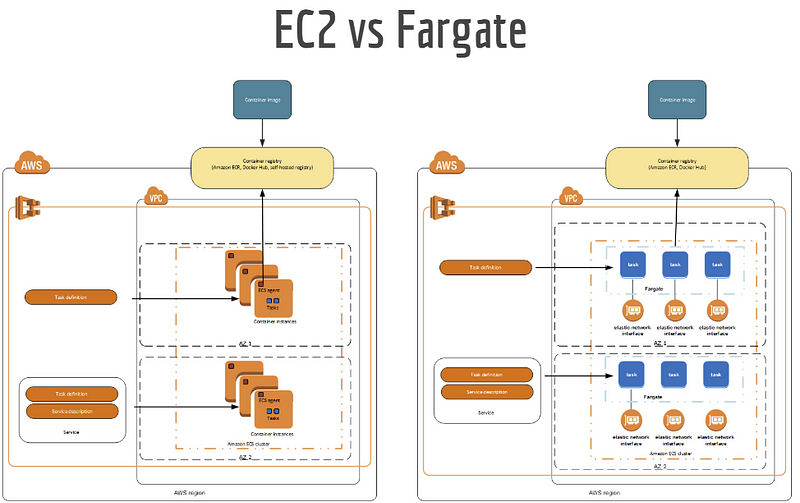 Comparison of EC2 and Fargate Clusters