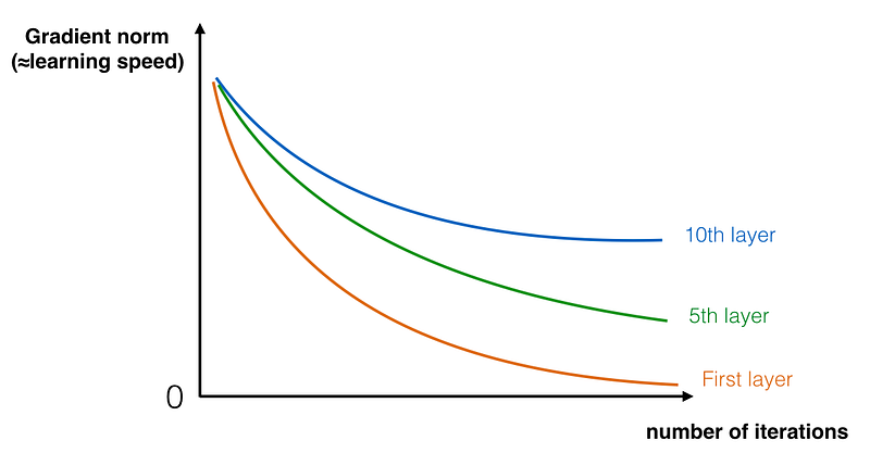reduce gradient