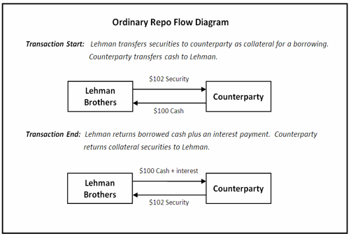 К десятой годовщине банкротства Lehman
