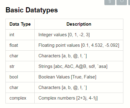 Data TypeDescriptionintInteger values [0, 1, -2, 3]floatFloating point values [0.1, 4.532, -5.092]charCharacters [a, b, @, !, `]strStrings [abc, AbC, A@B, sd!, `asa]boolBoolean Values [True, False]charCharacters [a, b, @, !, `]complexComplex numbers [2+3j, 4–1j]