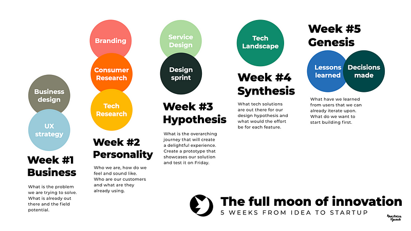 The full moon of innovation:: 5 weeks from idea to startup
