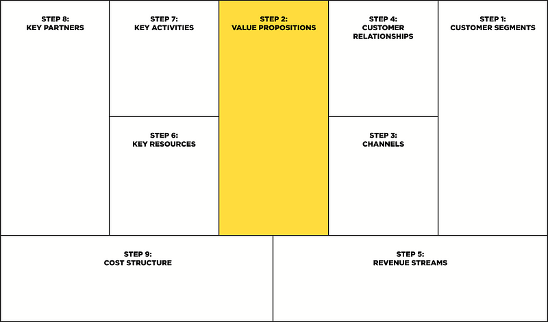 Business model canvas: Value propositions (Step 2)