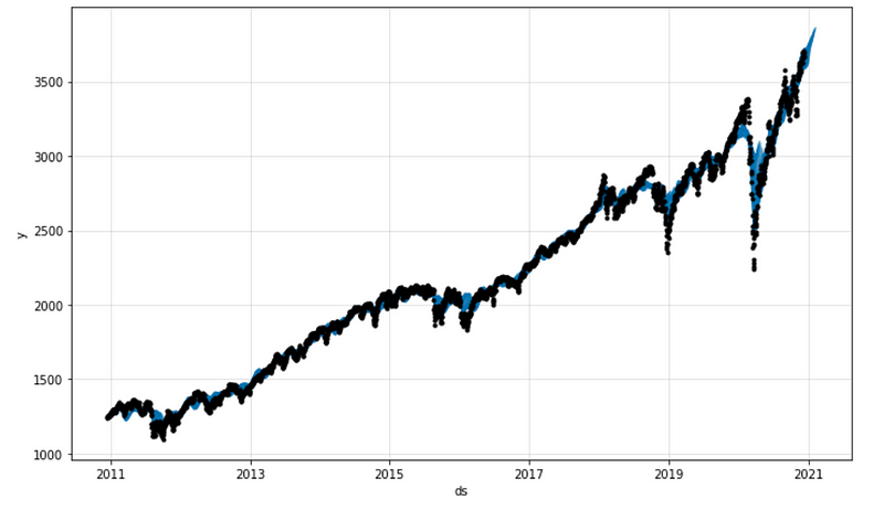 Stock price prediction with NeuralProphet.