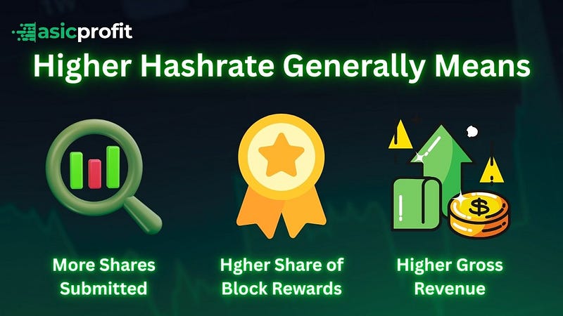 Higher Hashrate Generally Means