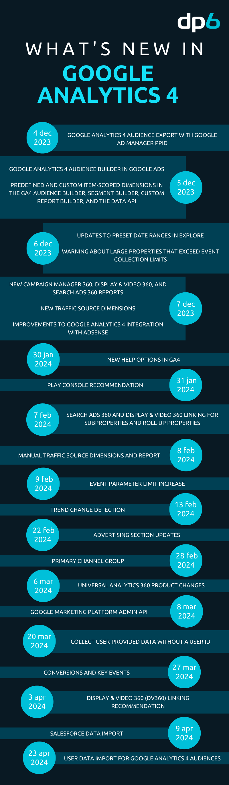 complete infographic with all the changes and a breakdown of everything that’s happened so far in Google Analytics 4