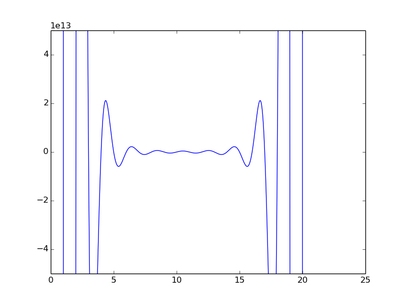 Graph of the Wilkinson Polynomial