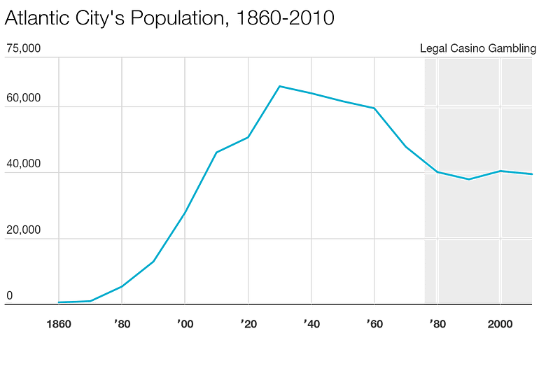 What Happened to Atlantic City? In a State of Migration Medium