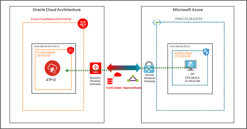 Building Multicloud Applications On Microsoft Azure And Oracle Cloud ...