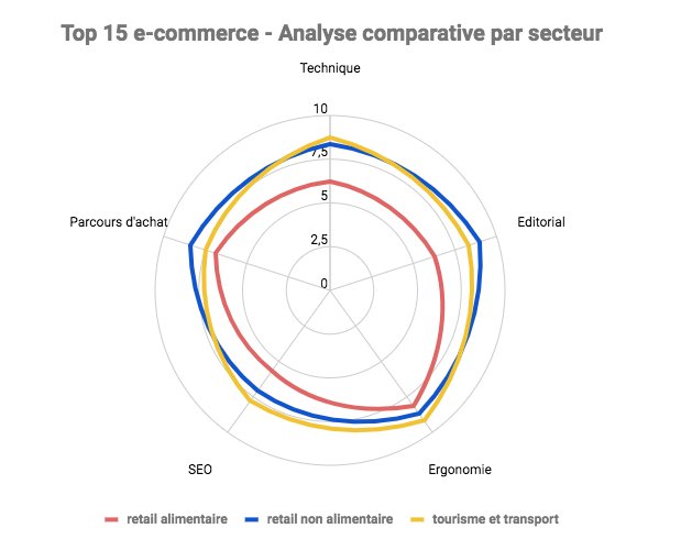 Analyse UX comparative par secteur 