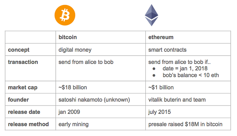 Bitcoin, Ethereum and Ripple – an explanation of the big three.