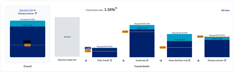 A high-performing app with a conversion rate to dream of: 18%! - Source: Prys