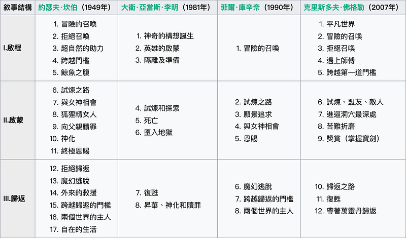 英雄之旅模式的啓程、啓蒙、歸來三部分，以及 17 個階段 https://zh.wikipedia.org/wiki/%E8%8B%B1%E9%9B%84%E6%97%85%E7%A8%8B