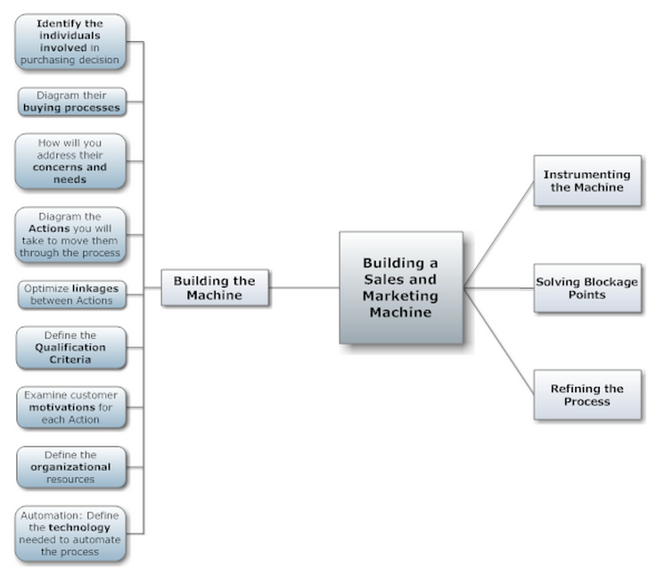 What does your customer acquisition funnel look like?