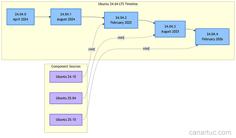 Credit: Author, Ubuntu HWE Update Flow Credit: Author, Ubuntu HWE Update Flow