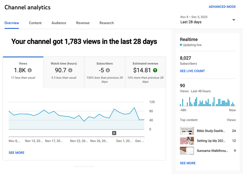 A screenshot of Nora Conrad’s youtube channel analytics showing 1783 views in the last 28 days and $14.81 in revenue in the last 28 days.