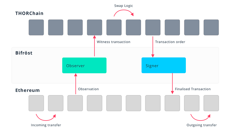 Request for Public Feedback: Ethereum Bifröst