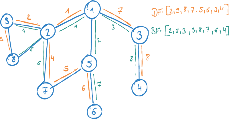 Differences between breadth-first and depth-first explained with an example graph