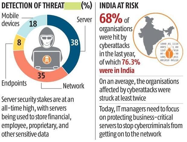 Cyber Attacks in India