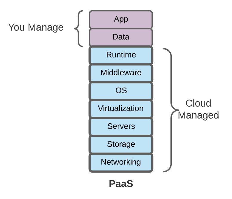 Shared Responsibility Model for PaaS