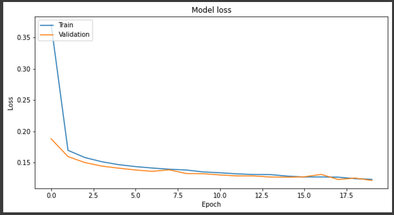 No.of Epochs vs Loss for both Training and Validation
