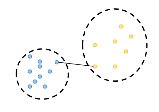 Figure 2.4: illustration of cluster separation calculation