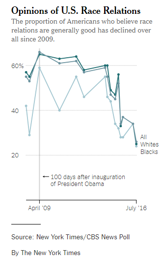 Chart showing decline in Americans who believe race relations are generally bood