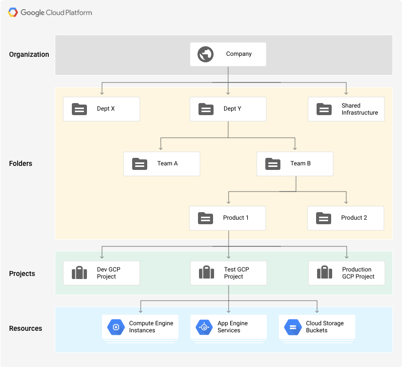 Ilustração do esquema de hierarquia do Google Cloud Platform.