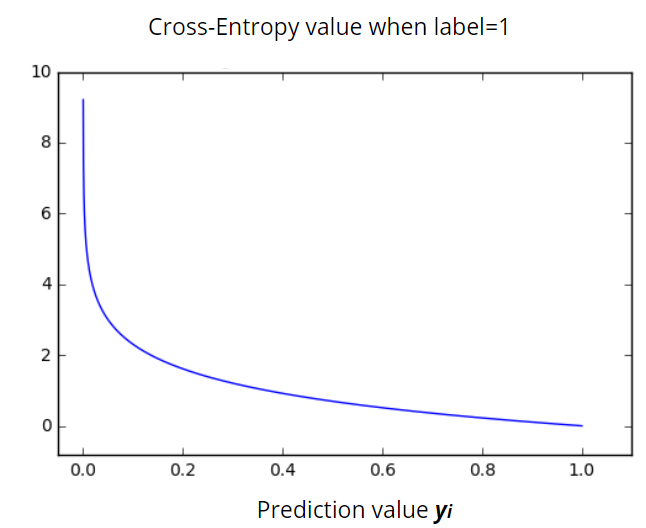 Loss Functions in Deep Learning | Deep Learning Academy