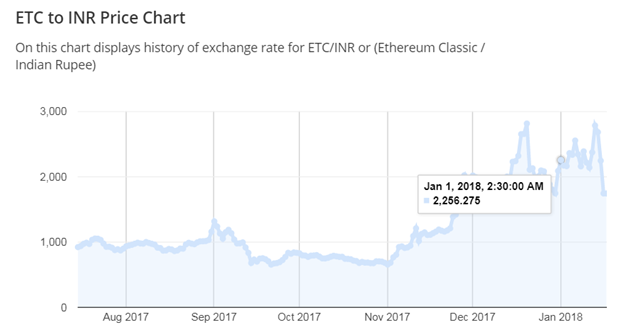 Bitcoin Rupee Chart