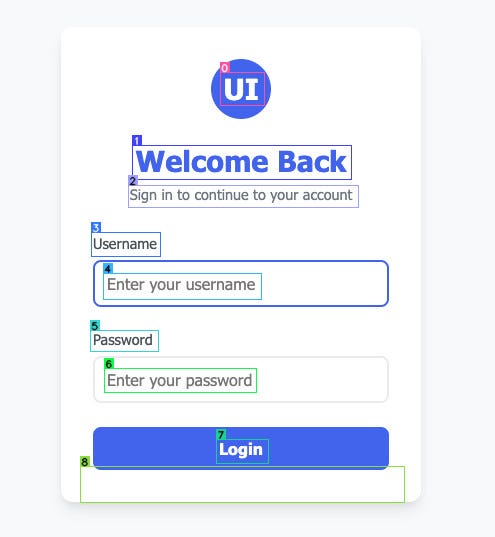 The login page with OmniParser’s visual recognition annotations. A blue UI logo sits at the top, with numbered blue and green boxes outlining each UI element: (1) ‘Welcome Back’ header, (2) subtitle text, (3) ‘Username’ label, (4) username input field, (5) ‘Password’ label, (6) password input field, (7) ‘Login’ button, and (8) the form container. Each element is precisely identified with coordinates that allow interaction without relying on CSS selectors.