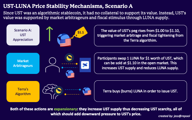When the value of UST’s peg rose above $1, arbitrageurs could make a risk-free profit by swapping 1 LUNA for $1 worth of UST. Terra’s algorithm would also burn LUNA and issue UST to bring the peg lower.