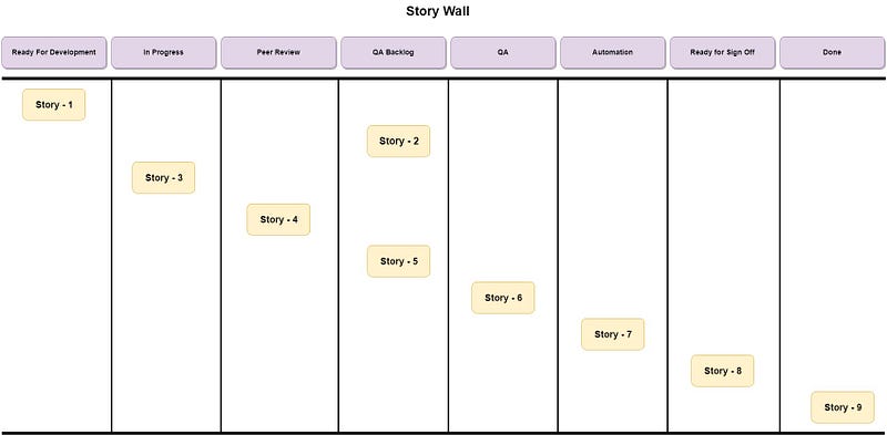 Physical Story Wall with Stories in different Phases