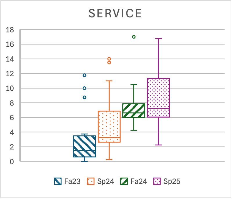 A boxplot showing the number of hours spent on service work per week per semester.