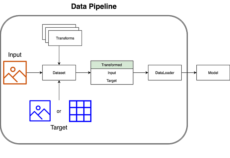 PyTorch
Data Pipeline