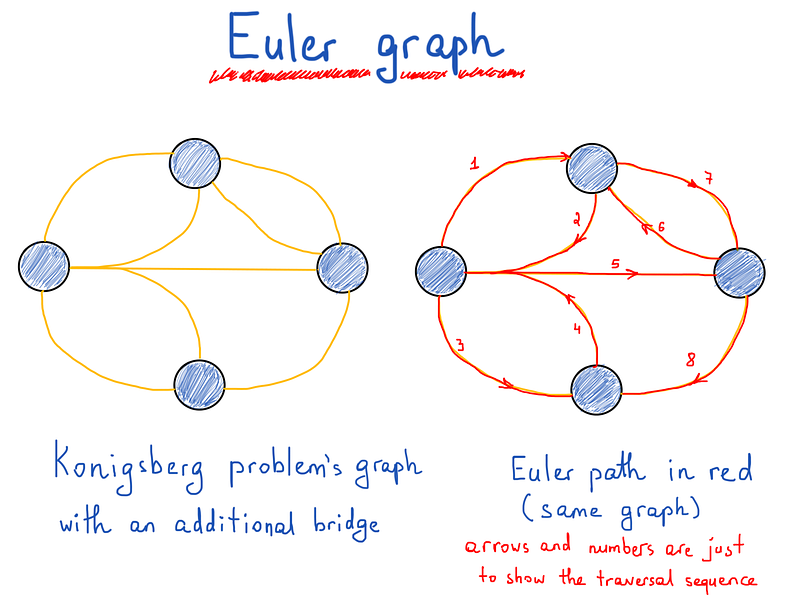 Euler Graph