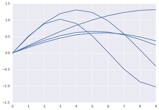 How to do time series prediction using RNNs, TensorFlow and Cloud ML Engine