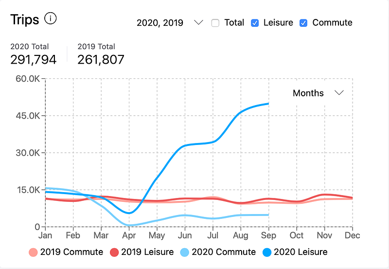 Strava Metro data showing cycling surge