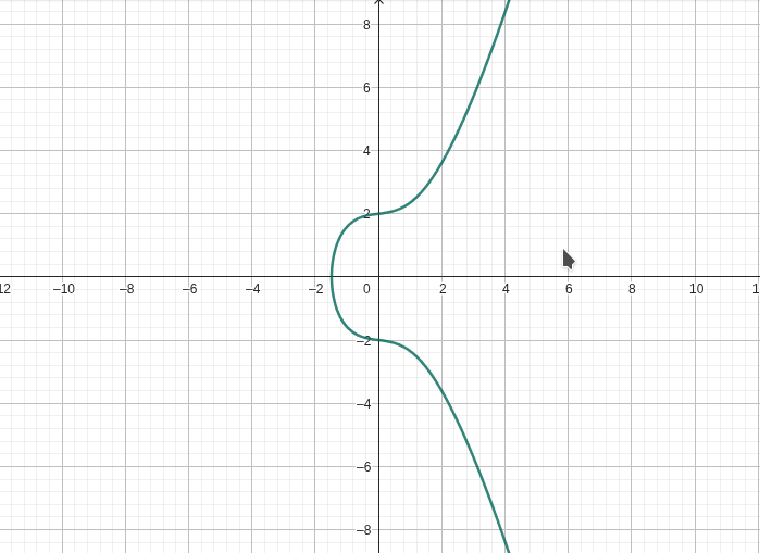 Elliptic Curve Graph