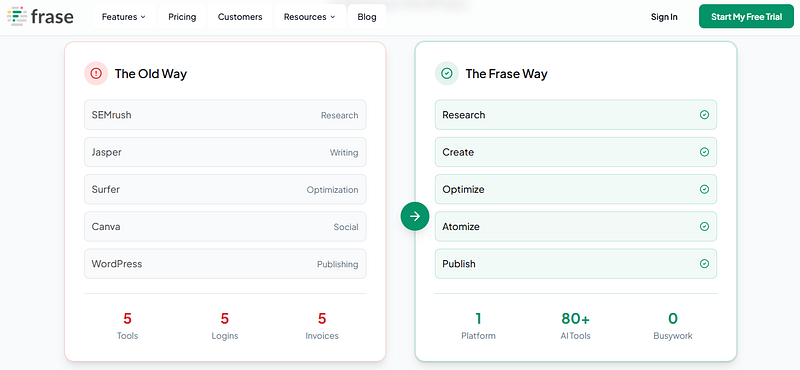 Frase Workflow: From Query to Article at AISO Blog