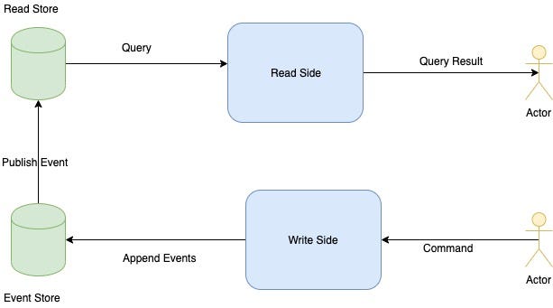 CQRS with Event Sourcing