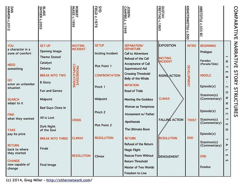 Screenplay Structure Simplified