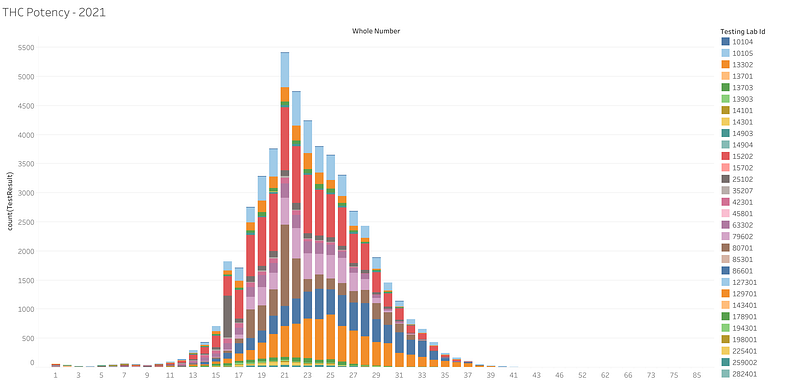 Oregon’s THC Potency Data and Tableau