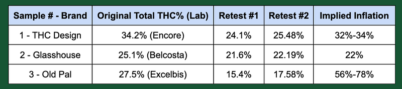 Eye-Opening Results: Off-The-Shelf THC Percentage Testing in the CA Market