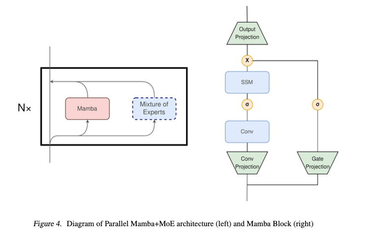 Integration of MoE layers into the Mamba architecture