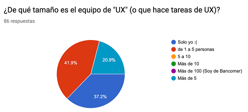 El liderazgo en equipos de diseño: Aprendizajes de crear y crecer la comunidad de UX en México.
