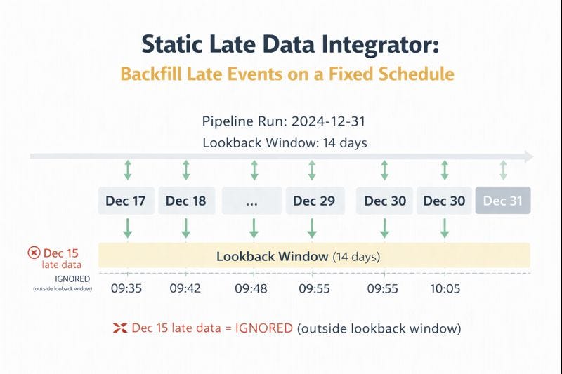 Static Late Data Integrator: Backfill Late Events on a Fixed Schedule